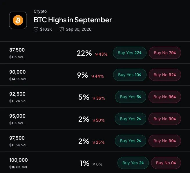 Myriad: How high will Bitcoin go? Click to make your prediction.