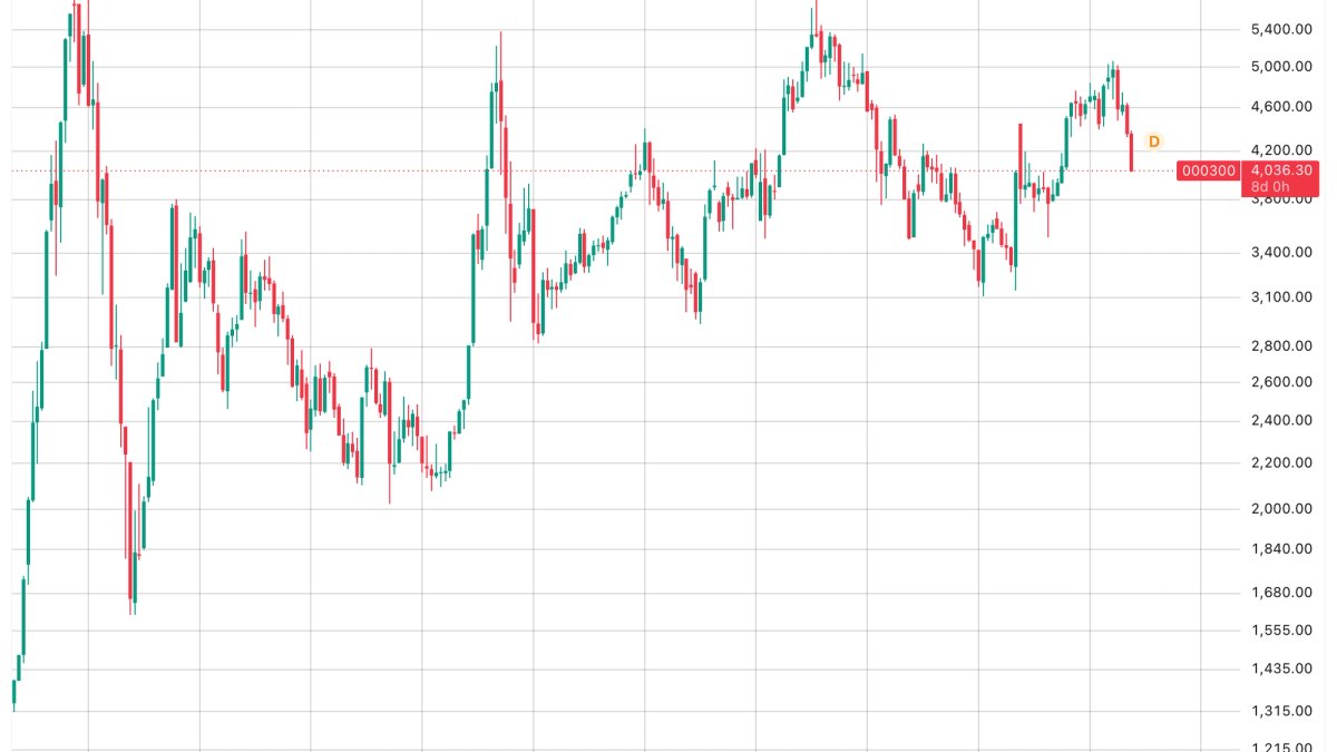 Asian stocks tumble, bitcoin retreats as China enters bear market