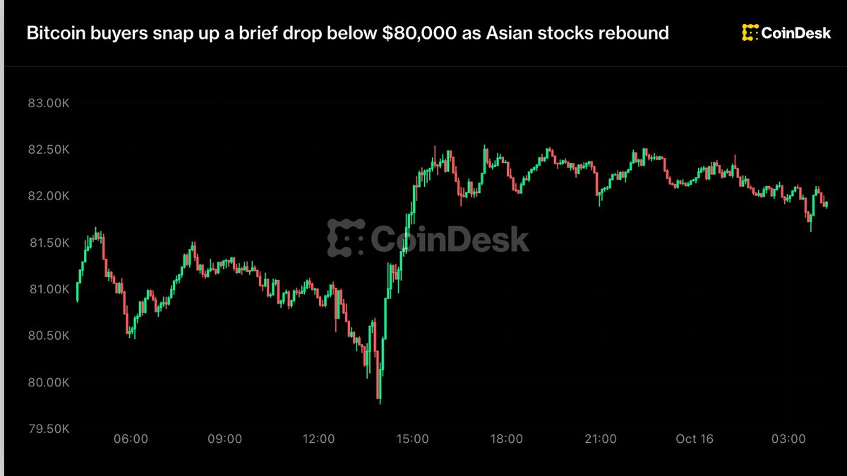 Bitcoin buyers snap up a brief drop below $80,000 as Asian stocks rebound