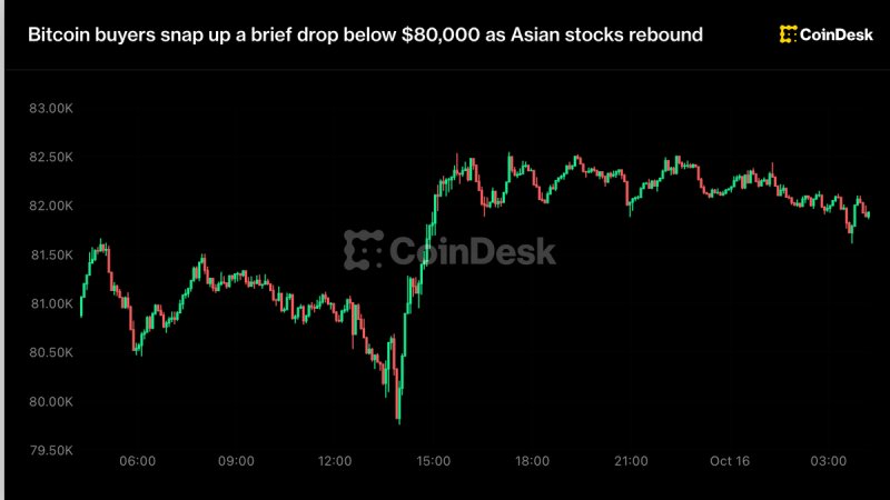 Bitcoin buyers snap up a brief drop below $80,000 as Asian stocks rebound