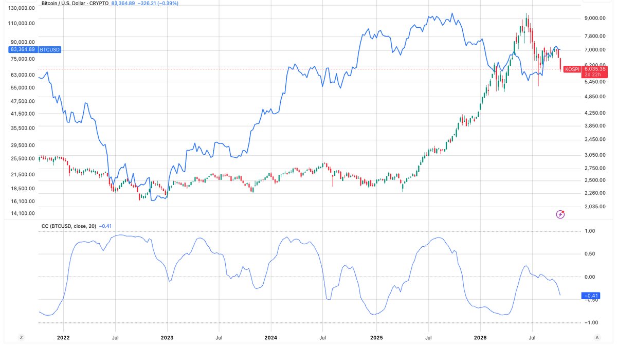 Bitcoin diverges from South Korean stocks as AI concerns deepen the Kospi selloff