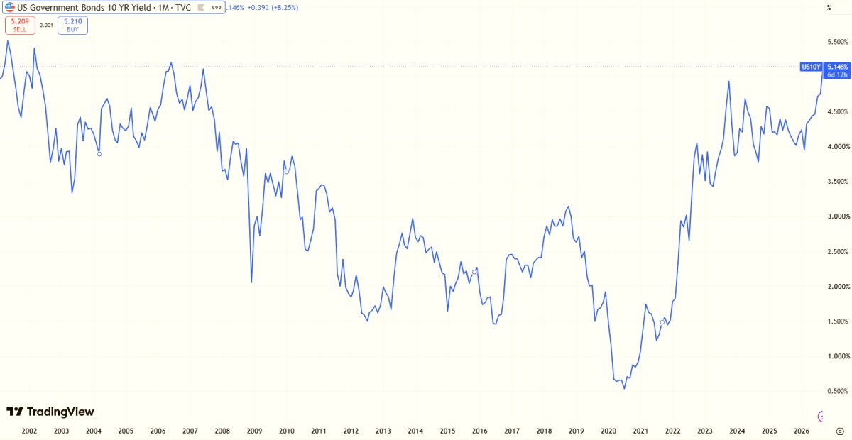The US 10-year Treasury yield climbed above 5.1%, reaching its highest level since 2007. Source: TradingView