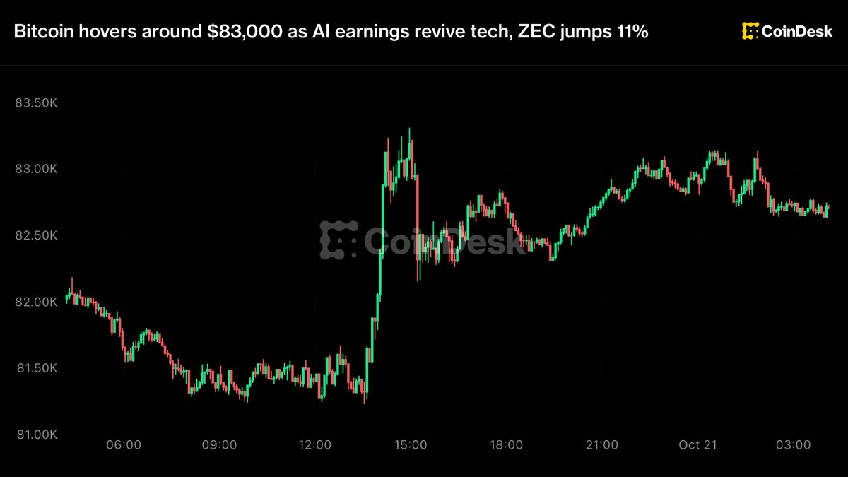 Bitcoin hovers around $83,000 as AI earnings revive tech, ZEC jumps 11%