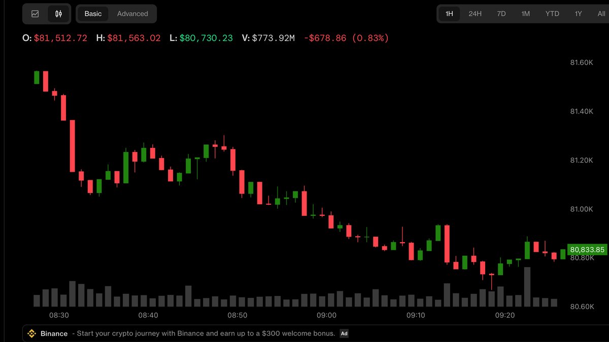 Bitcoin is back below $81,000 as Fed rate uncertainty weighs
