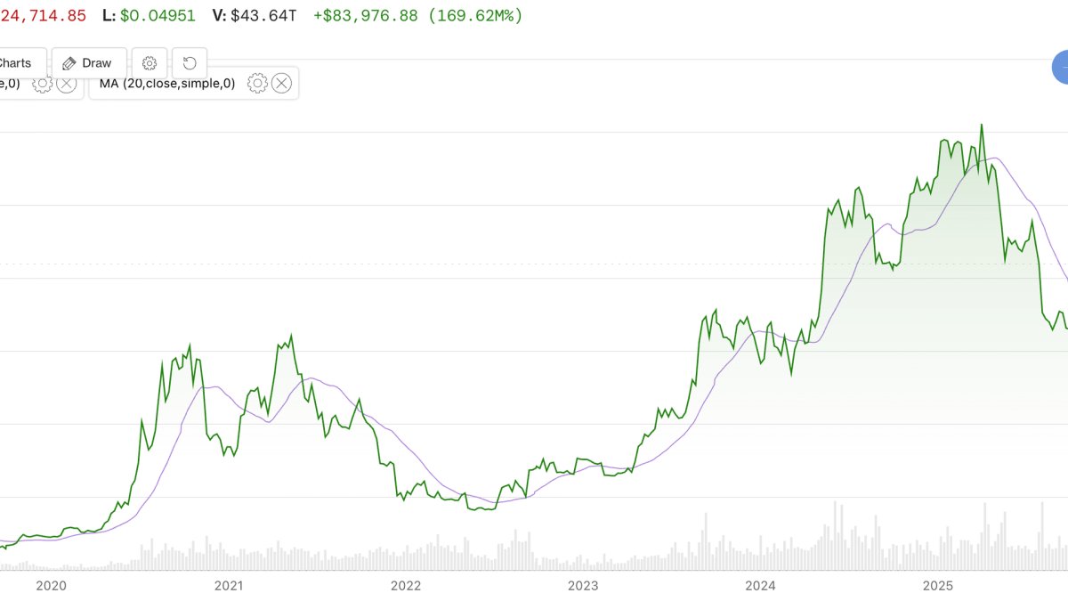 Bitcoin just topped a key long-term moving average. Here's what it might mean