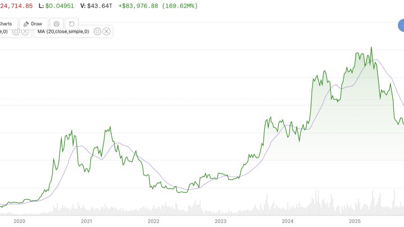 Bitcoin just topped a key long-term moving average. Here's what it might mean