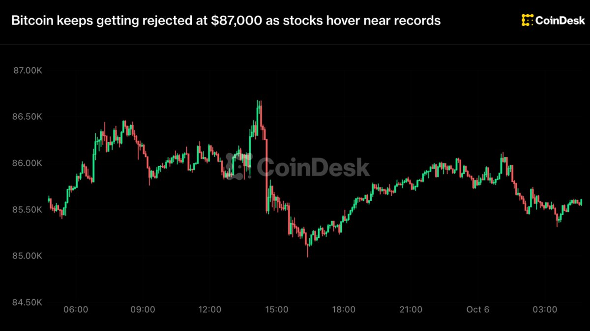 Bitcoin keeps getting rejected at $87,000 as stocks hover near records