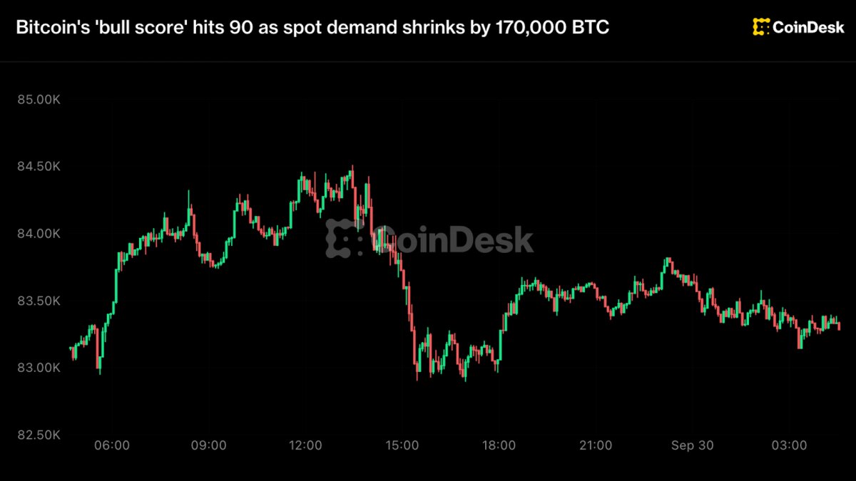 Bitcoin rally shows signs of cooling even as a 'bull score' gauge nears its perfect score