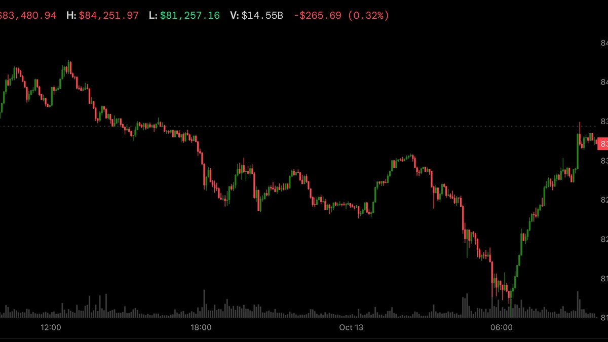 Bitcoin rebounds above $83,000 as it decouples from tumbling Korean stocks and Nasdaq futures
