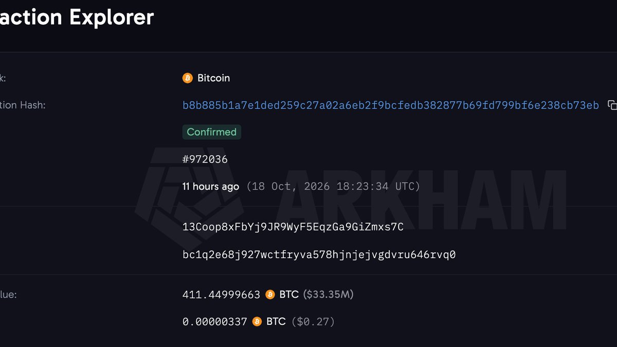 Bitcoin whale moves $34 million in BTC it got in 2013 when coins traded at $131