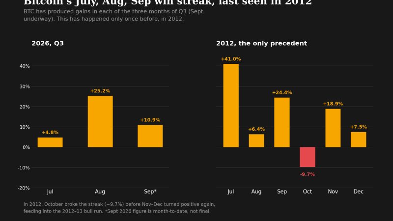 Bitcoin's on a streak it hasn't hit since 2012