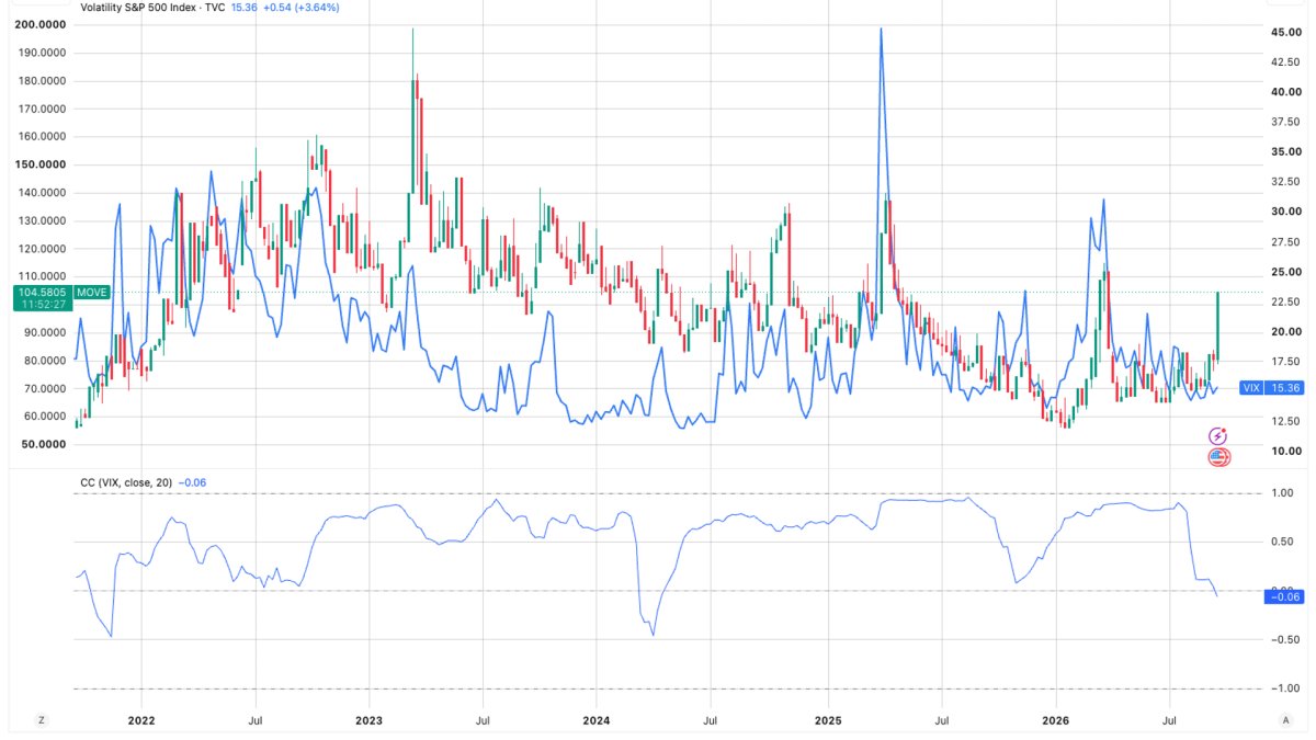 Bond volatility surges while bitcoin and Wall Street stay calm