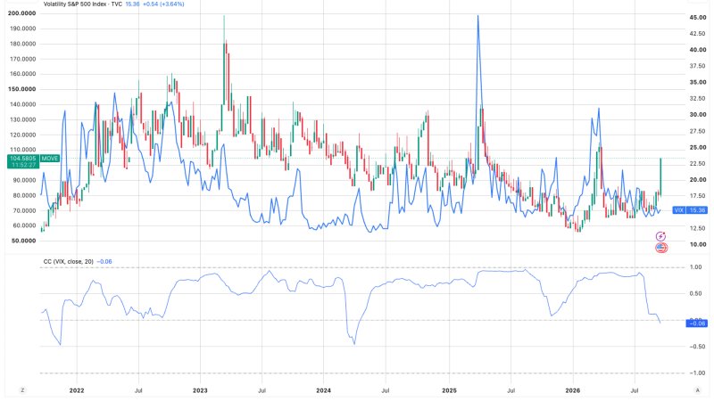 Bond volatility surges while bitcoin and Wall Street stay calm