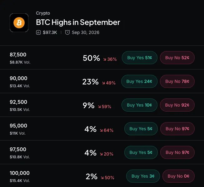 Myriad: How high will Bitcoin go? Click to make your prediction.