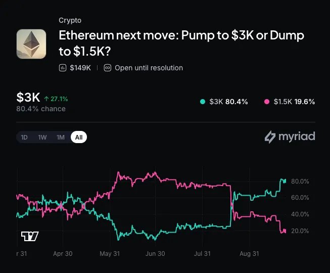 Myriad: Where does Ethereum go next? Click to make your prediction.