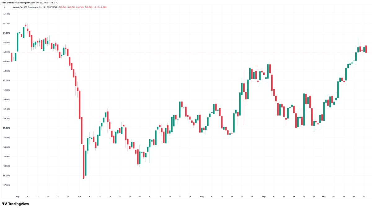 Crypto traders seek shelter in bitcoin as altcoins slide and ETF flows wobble