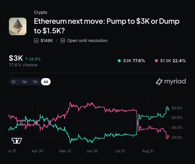 Myriad: Where does Ethereum go next? Click to make your prediction.