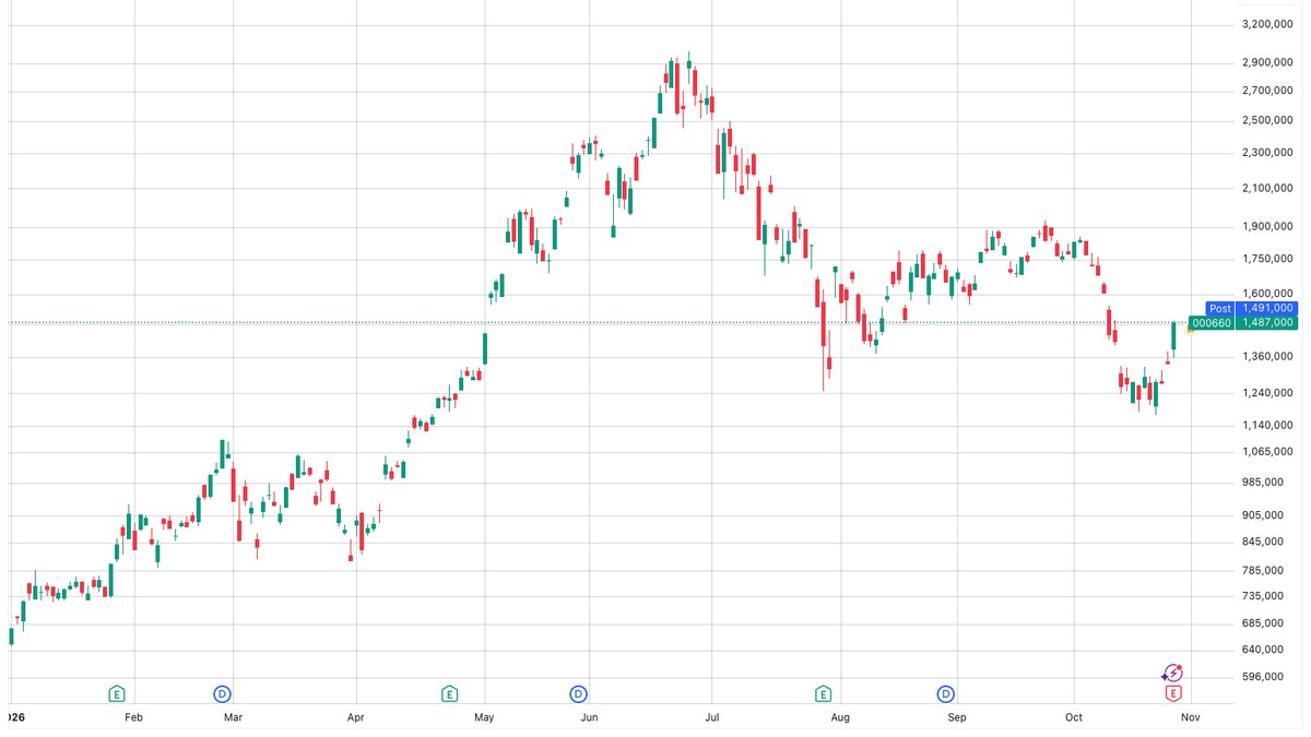 Kospi surges 7% as SK Hynix earnings fuel AI stock rebound