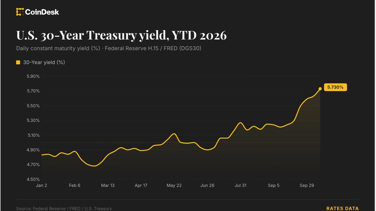 Live news: Risk assets under pressure as bond selloff and oil rally intensify