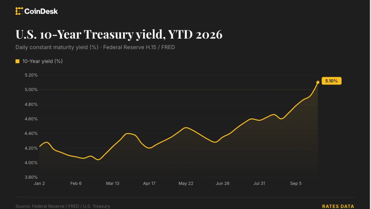 Traders price in 4 Fed rate hikes by June 2027 as bitcoin slides below $83,000