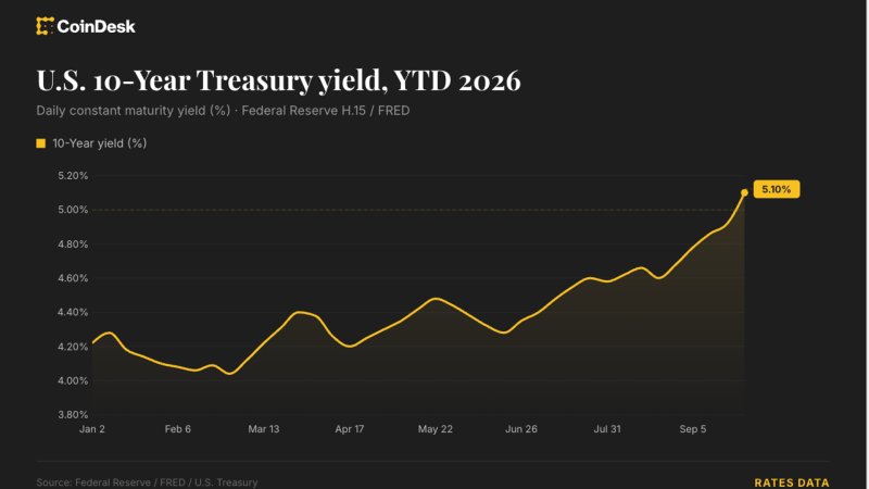Traders price in 4 Fed rate hikes by June 2027 as bitcoin slides below $83,000