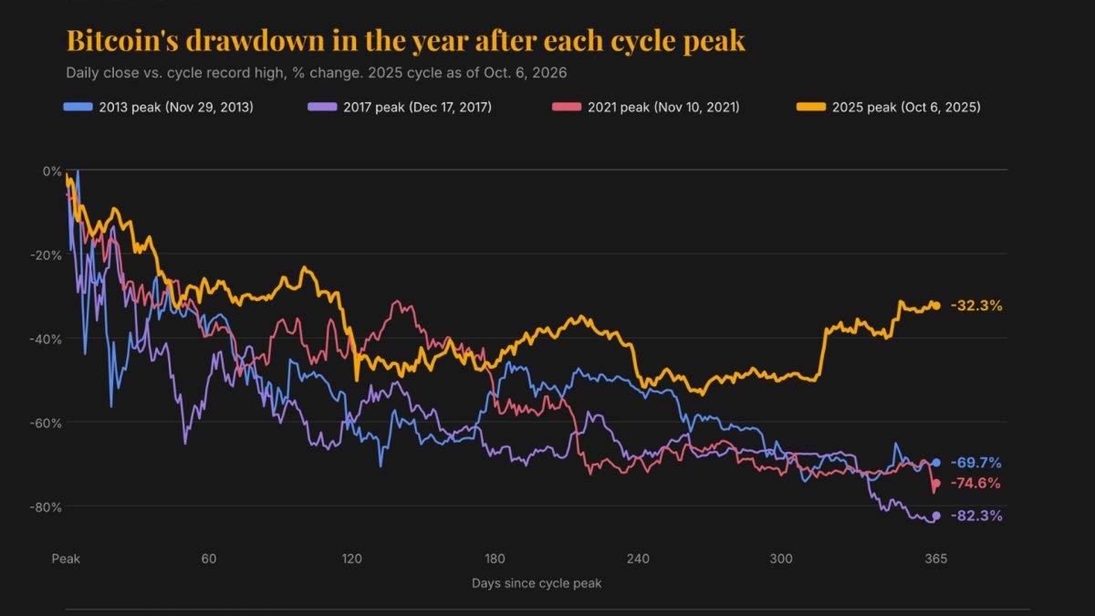 Why bitcoin is down 'just' 32% a year after its record high of $126,000